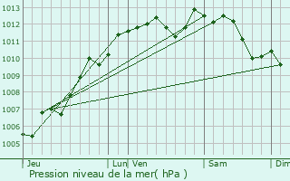 Graphe de la pression atmosphrique prvue pour Saint-Paul-en-Pareds