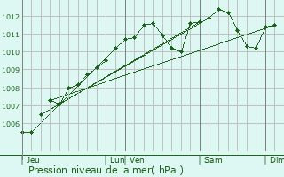 Graphe de la pression atmosphrique prvue pour Echternach