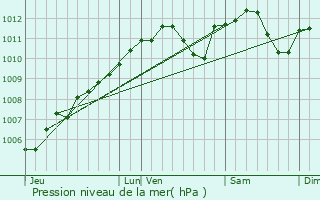 Graphe de la pression atmosphrique prvue pour Bech