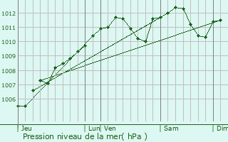 Graphe de la pression atmosphrique prvue pour Hemstal