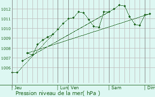 Graphe de la pression atmosphrique prvue pour Blaschette