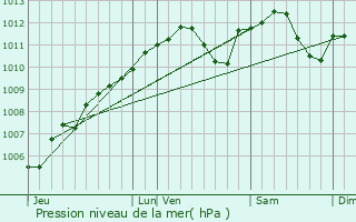 Graphe de la pression atmosphrique prvue pour Senningen