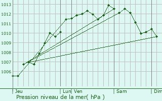 Graphe de la pression atmosphrique prvue pour Saint-Germain-de-Prinay