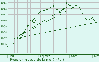 Graphe de la pression atmosphrique prvue pour Saint-Michel-Mont-Mercure