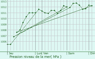 Graphe de la pression atmosphrique prvue pour Le Touquet-Paris-Plage