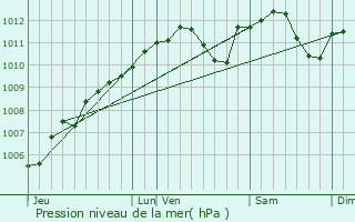 Graphe de la pression atmosphrique prvue pour Steinsel