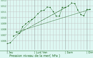 Graphe de la pression atmosphrique prvue pour Kirchberg