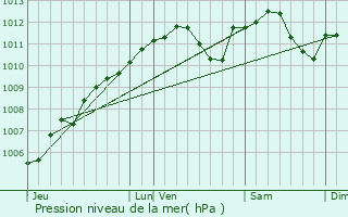 Graphe de la pression atmosphrique prvue pour Howald