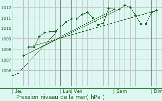 Graphe de la pression atmosphrique prvue pour Wellin