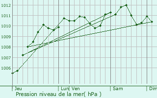 Graphe de la pression atmosphrique prvue pour Le Plessis-Placy