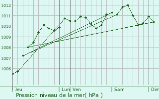 Graphe de la pression atmosphrique prvue pour Trocy-en-Multien