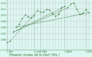 Graphe de la pression atmosphrique prvue pour Marcilly