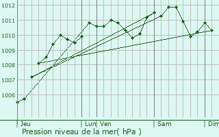 Graphe de la pression atmosphrique prvue pour Montry