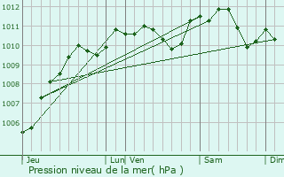 Graphe de la pression atmosphrique prvue pour Magny-le-Hongre