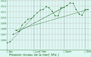 Graphe de la pression atmosphrique prvue pour Mondercange