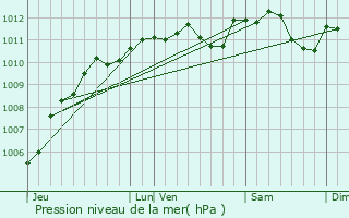 Graphe de la pression atmosphrique prvue pour Couvin