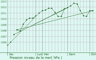 Graphe de la pression atmosphrique prvue pour Virton