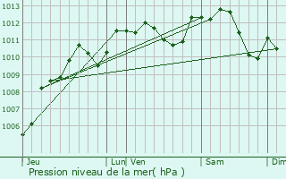 Graphe de la pression atmosphrique prvue pour Les Lilas