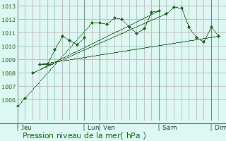 Graphe de la pression atmosphrique prvue pour Gargenville