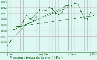 Graphe de la pression atmosphrique prvue pour Louveciennes