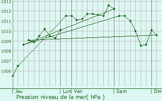 Graphe de la pression atmosphrique prvue pour Vedne