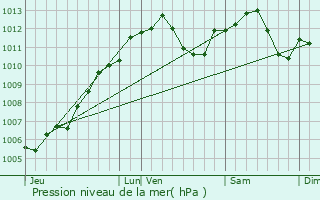 Graphe de la pression atmosphrique prvue pour Petit-Rderching