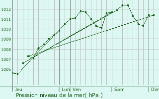 Graphe de la pression atmosphrique prvue pour Machtum