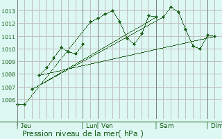 Graphe de la pression atmosphrique prvue pour Colmar