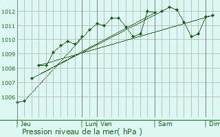 Graphe de la pression atmosphrique prvue pour Libin