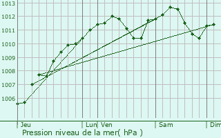Graphe de la pression atmosphrique prvue pour Ottange