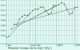 Graphe de la pression atmosphrique prvue pour Bertrix