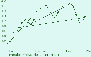 Graphe de la pression atmosphrique prvue pour Ensisheim