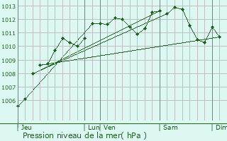 Graphe de la pression atmosphrique prvue pour pne