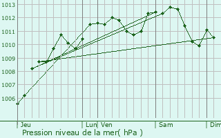 Graphe de la pression atmosphrique prvue pour Ville-d