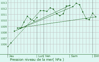 Graphe de la pression atmosphrique prvue pour Villepreux