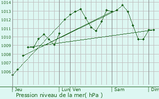 Graphe de la pression atmosphrique prvue pour Illzach