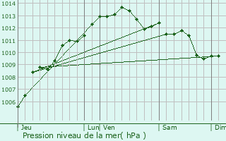 Graphe de la pression atmosphrique prvue pour Saint-Tropez