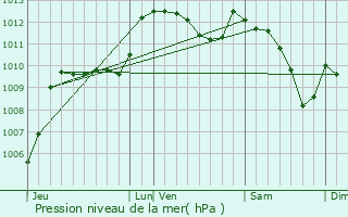 Graphe de la pression atmosphrique prvue pour La Tour-d