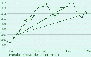 Graphe de la pression atmosphrique prvue pour Gresswiller