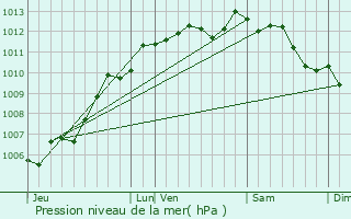 Graphe de la pression atmosphrique prvue pour Corpe