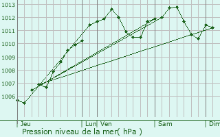 Graphe de la pression atmosphrique prvue pour Frauenberg