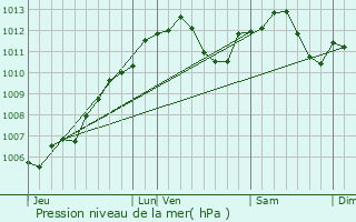 Graphe de la pression atmosphrique prvue pour Woelfling-ls-Sarreguemines