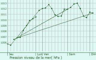 Graphe de la pression atmosphrique prvue pour Ratzwiller