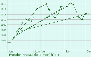 Graphe de la pression atmosphrique prvue pour Orschwiller