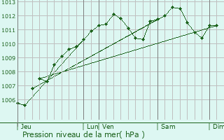 Graphe de la pression atmosphrique prvue pour Breistroff-la-Grande