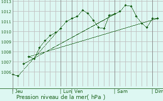 Graphe de la pression atmosphrique prvue pour Hunting