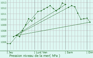 Graphe de la pression atmosphrique prvue pour La Caillre-Saint-Hilaire