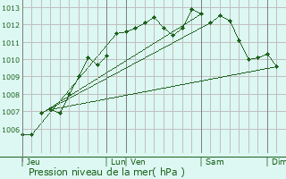 Graphe de la pression atmosphrique prvue pour La Meilleraie-Tillay