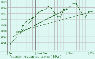 Graphe de la pression atmosphrique prvue pour Ranguevaux