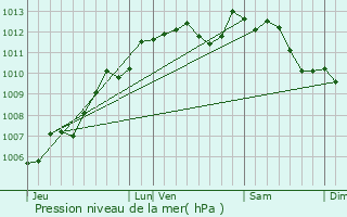 Graphe de la pression atmosphrique prvue pour Raumur